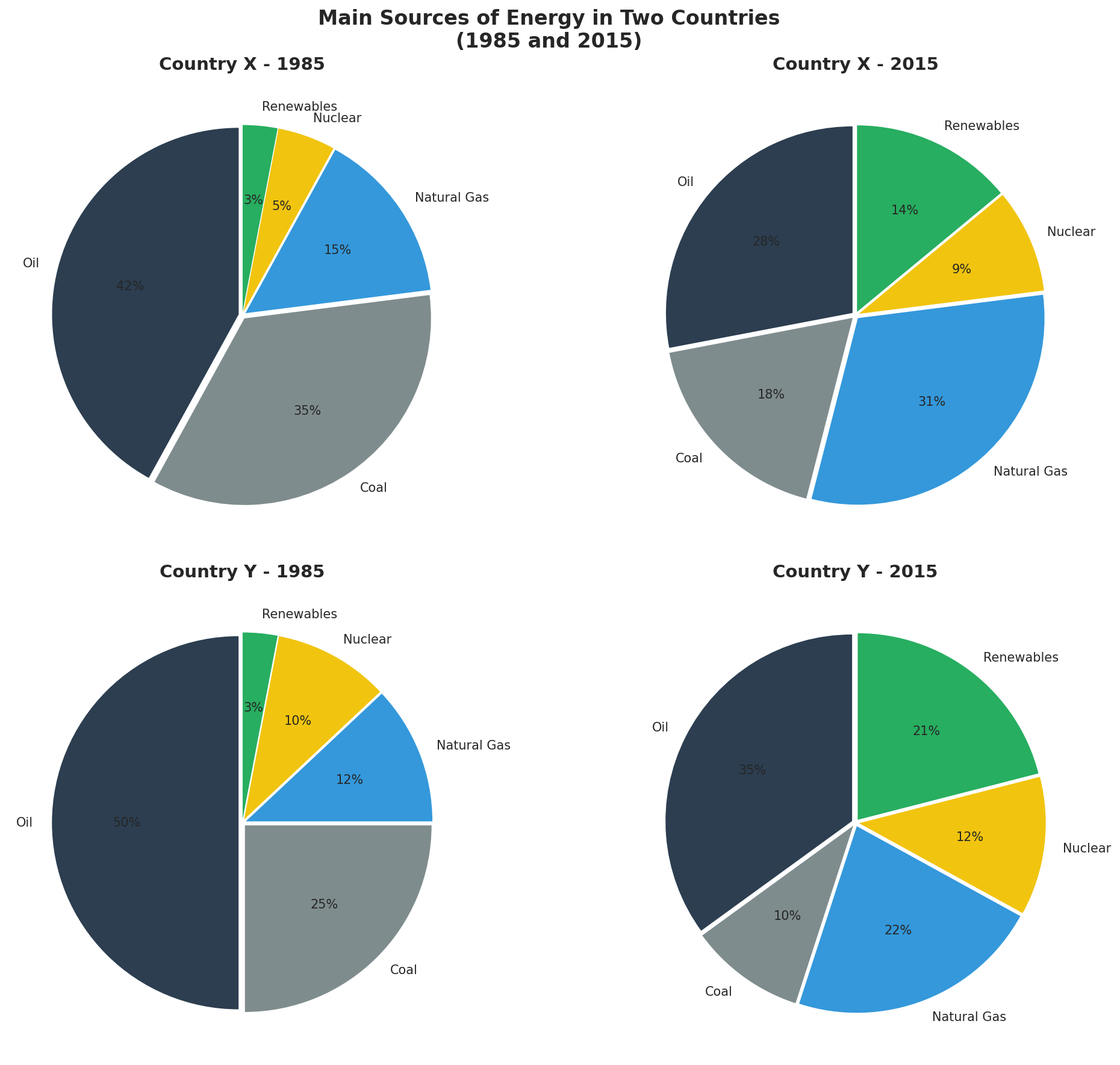 Pie charts showing energy sources in two countries in 1985 and 2015