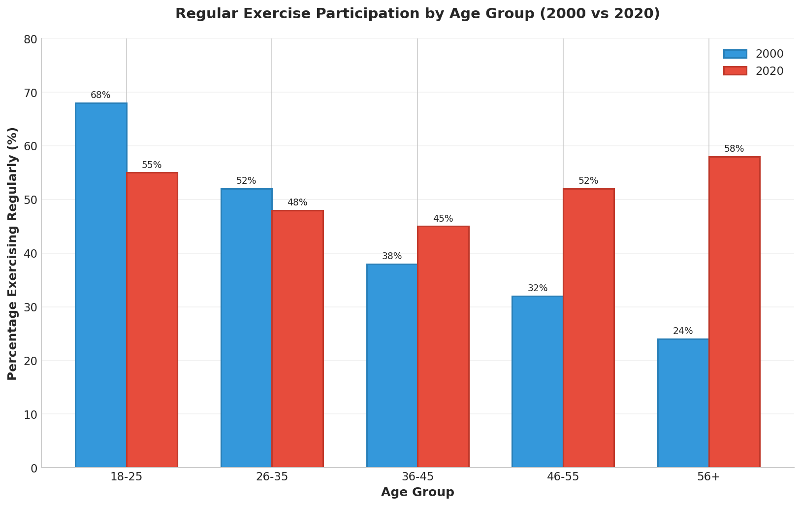 Bar chart showing exercise participation by age group in 2000 and 2020
