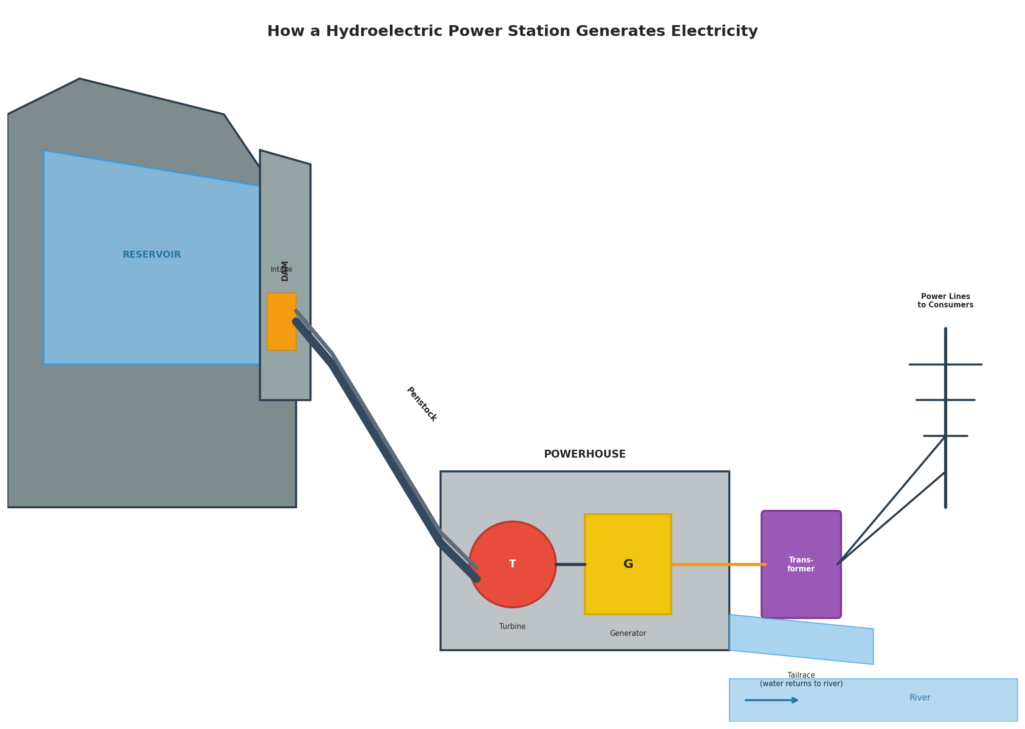 Diagram showing how a hydroelectric power station generates electricity
