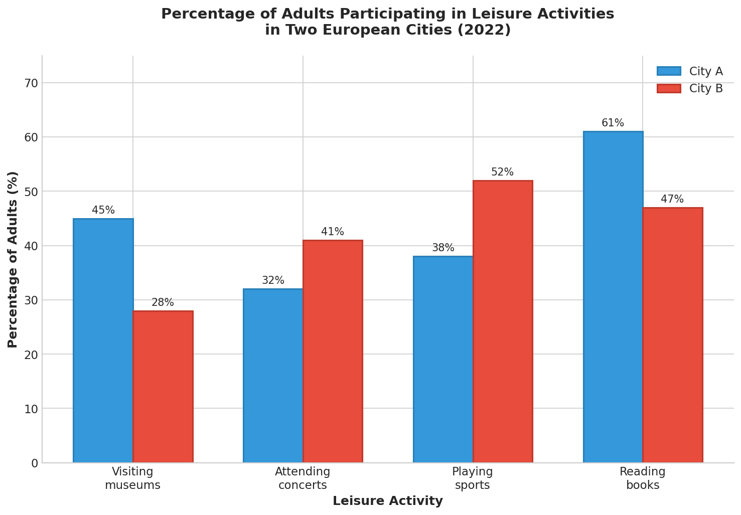 Bar chart showing percentage of adults participating in leisure activities in two European cities