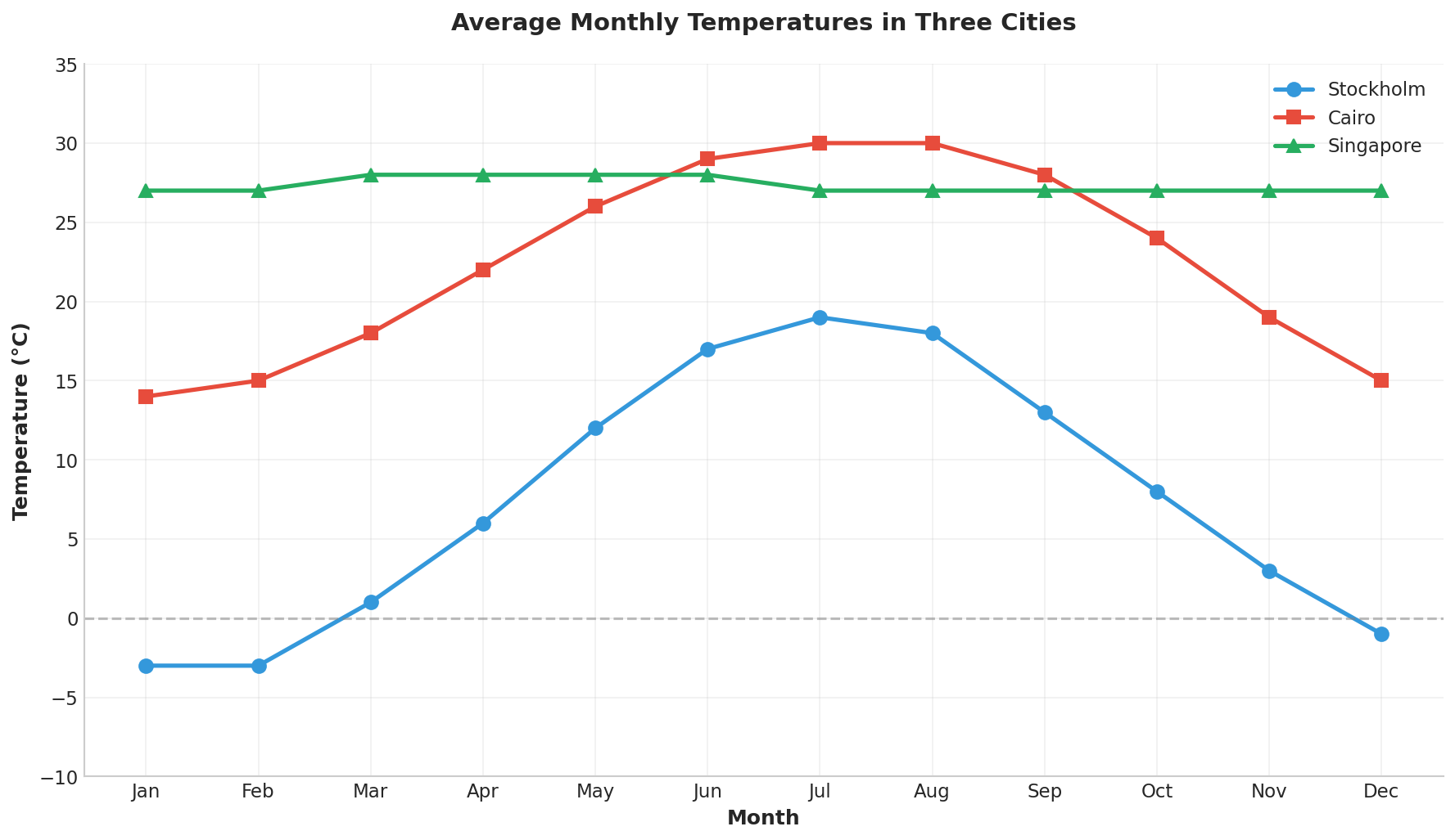 Line graph showing average monthly temperatures in Stockholm, Cairo, and Singapore