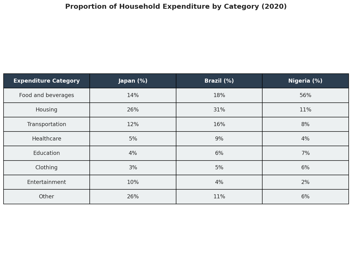 Table showing proportion of household expenditure in Japan, Brazil, and Nigeria