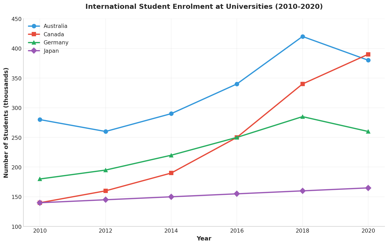 Line chart showing international student enrolment in Australia, Canada, Germany, and Japan