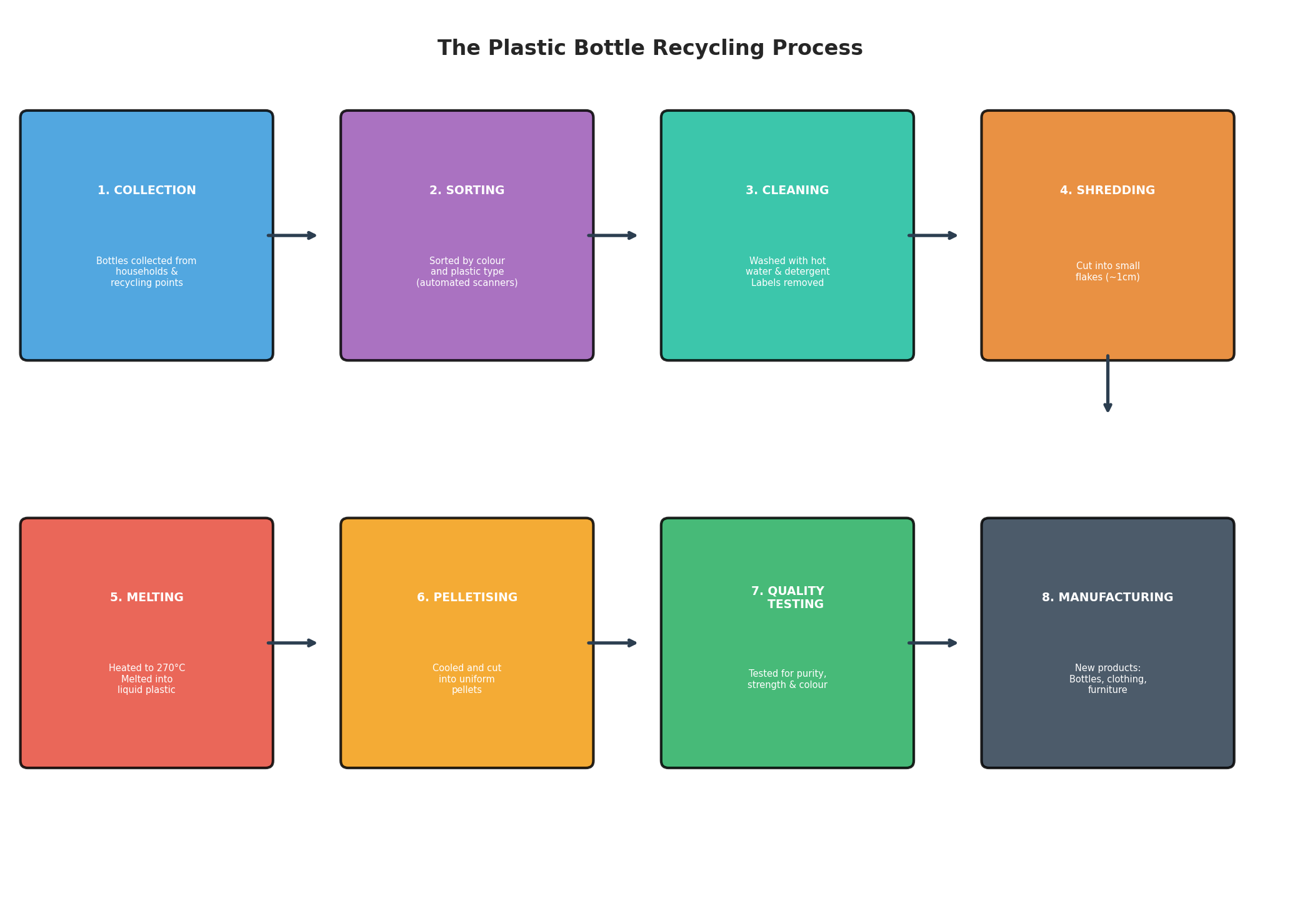 Diagram showing the plastic bottle recycling process
